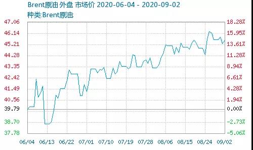 暴漲！巴斯夫TDI工廠不可抗力！環(huán)氧氯丙烷主力企業(yè)突發(fā)事故！多個(gè)化工原料漲到瘋！